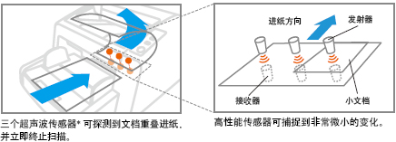 革新性進紙設計